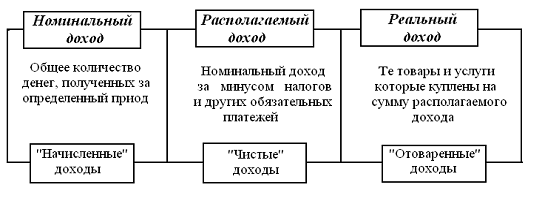  основные виды доходов 4