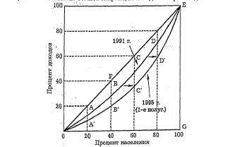  кривая лоренца 3