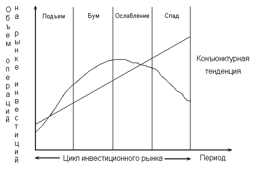 Схема состав инвестиционного рынка 1