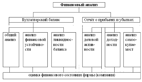 График стадии жизненного цикла фирмы компании  1