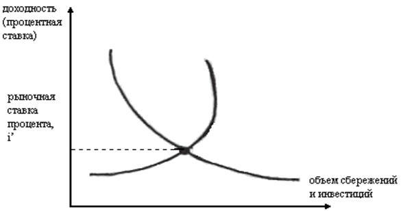  равновесие на рынке капиталов 1