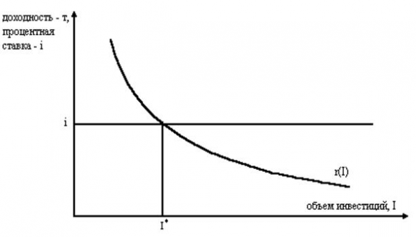 Кривая предельной эффективности инвестиций 1