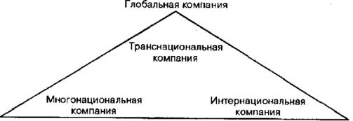  разновидности международных корпораций и их роль в глобализации мировой экономики 1