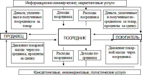  формы коммерческо посреднической деятельности  1