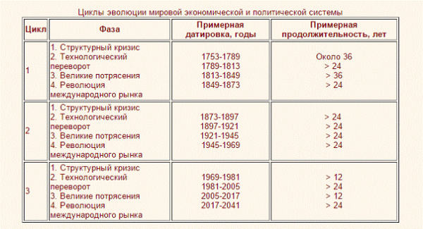 На рисунке мы видим эти циклы до наших дней и тенденции развития общества  1