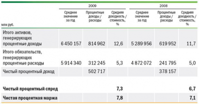  расходы оао сбербанк в году 2