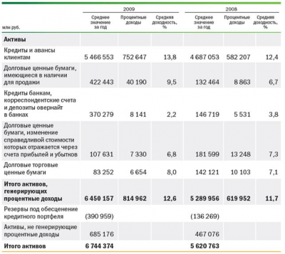  доходы оао сбербанк в году 1