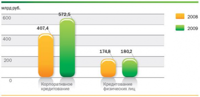  доходы оао сбербанк в году 2