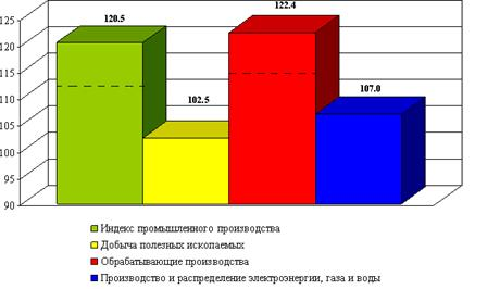 Промышленность региона 3