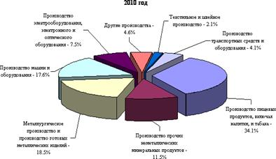 Промышленность региона 4