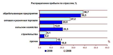 Финансы региона 1