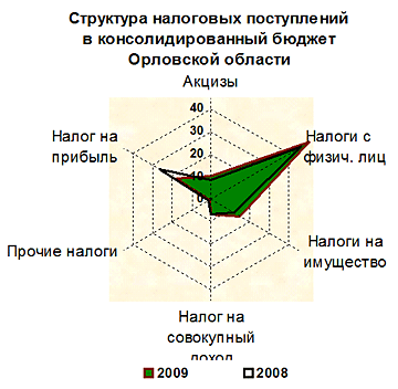 Финансы региона 2