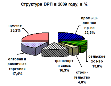 Врп региона 1