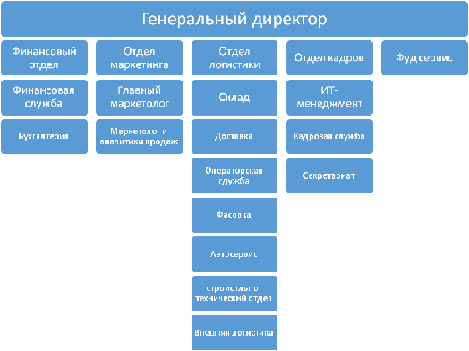 Методология учета, анализа и аудита финансовых результатов коммерческой организации 1