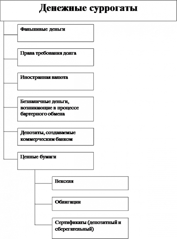  история появления денежных суррогатов 1