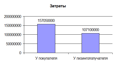 Величина затрат лизингополучателя и покупателя 1