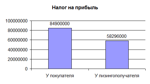 Экономия на налоге на прибыль 1