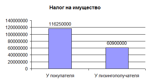 Экономия на налоге на имущество 1