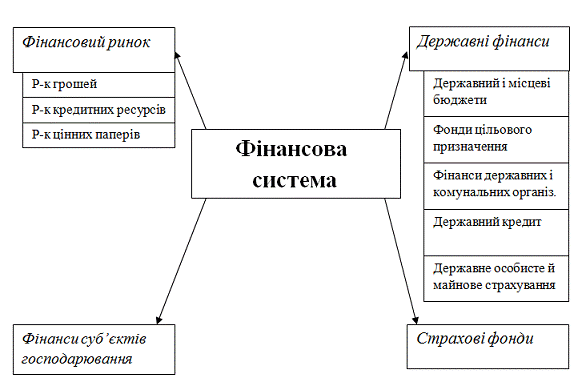 Фінансова система України 3