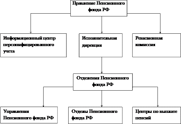  характеристика деятельности пенсионного фонда российской федерации и его структура 1