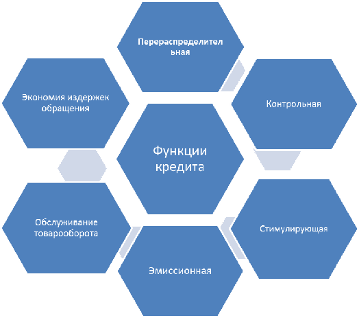  функции кредита 1