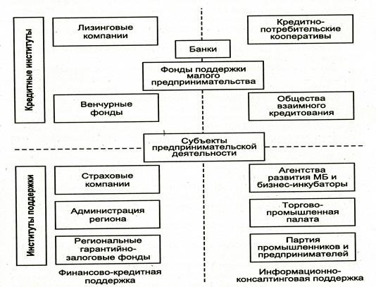  негосударственное финансирование малого бизнеса 1