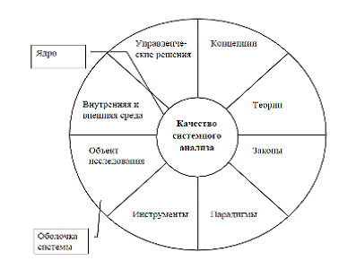 Рис структура системного анализа 1
