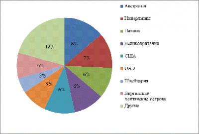  анализ импорта товаров 4