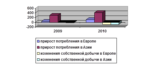  современные тенденции и перспективы мирового рынка нефти 2