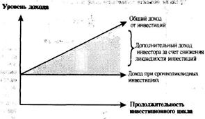 Анализ и оценка ликвидности инвестиционных проектов 13