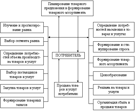 Что такое коммерческая деятельность на предприятии  1