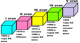 Этапы развития стратегического менеджмента 1