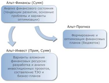 Основное преимущество программных продуктов Альт-Инвест, Альт-Инвест-Прим, Альт-Инвест-Сумм 1