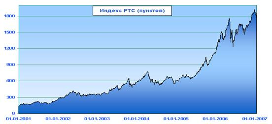 Индекс ртс 2