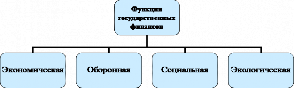 Государственные финансы понятие, структура, функции 1