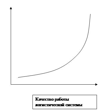 Логистические издержки  1