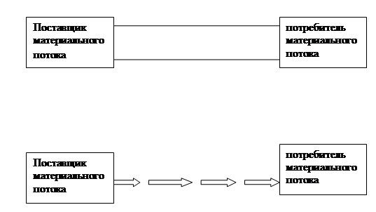Рис варианты поступления материального потока в систему потребления  1