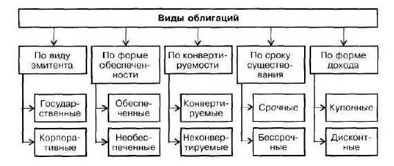 Глава теоретические аспекты понятия облигации как ценной бумаги 4