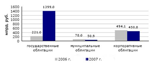 Глава анализ российского рынка корпоративных облигаций 3