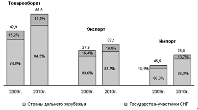 Роль внешней торговли в экономическом и социальном развитии России 2