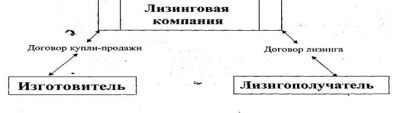 Самая простая лизинговая сделка имеет следующий вид  1