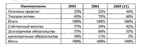 Структура баланса в  1