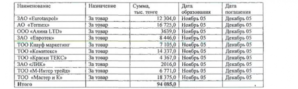 Кредиторская задолженность компании по состоянию на г  1