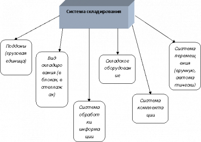  определение потребностей логистической системы в складе 1