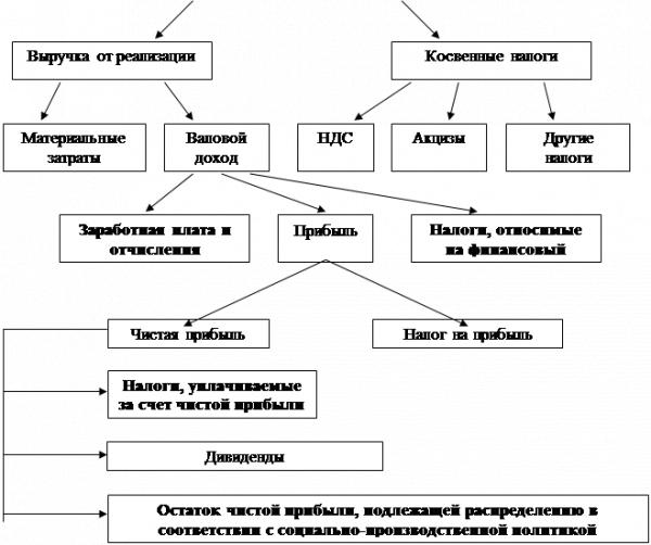  использование выручки  1