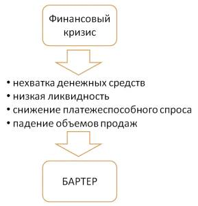  понятие и содержание бартера в экономике 1