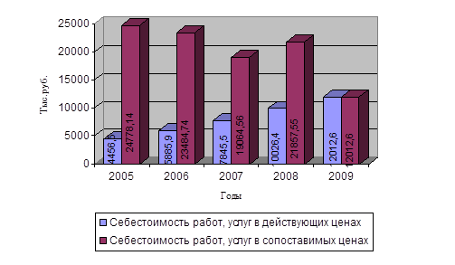 Доходы и расходы жилищно-коммунального хозяйства 10