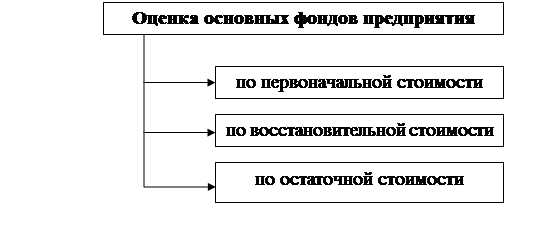  износ и амортизация основных фондов 1