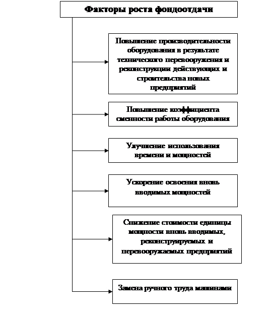  показатели оценки эффективности использования основных фондов 1