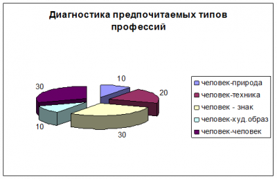 Особенности выбора будущей профессии старшеклассниками в зависимости от личностных особенностей 1